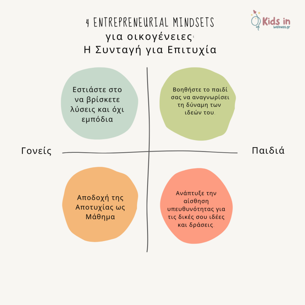 Γονείς και παιδιά συνεργάζονται δημιουργικά, αναπτύσσοντας δεξιότητες επιχειρηματικότητας μέσα από δραστηριότητες και συζήτηση για στόχους και λύσεις."